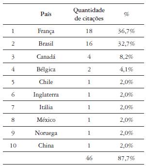 Ranking of top 10 countries of origin of authors by number of publications
