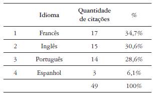 Ranking of top 4 languages used in PDT publication