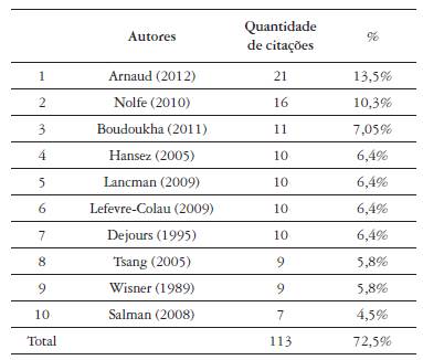 Ranking of the 10 most cited authors / works in the texts