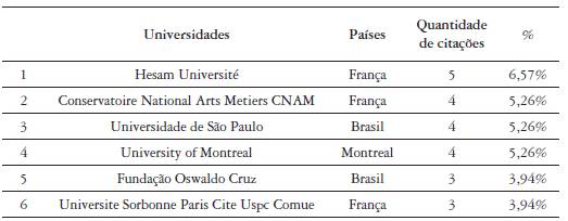 Ranking of the 6 universities that produce the most PDT literature.