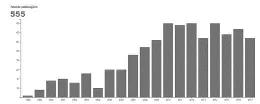 Distribution of the publications by year
