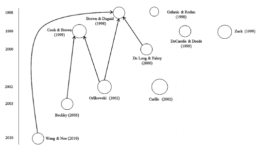 The 10 mostly cited works in the WoS within the temporal range from 1998 to 2017