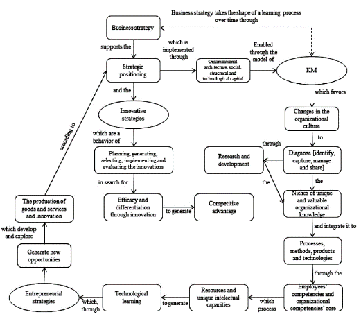 A conceptual map of the interface between the entrepreneurial and innovative strategies and KM