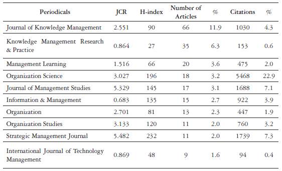 Periodicals with the highest number of articles published on the topic