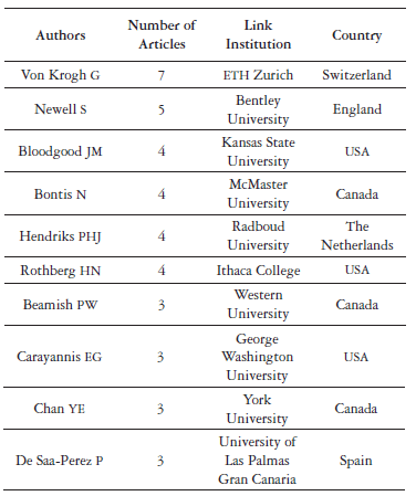 Authors who hold the highest number of publications on the topic