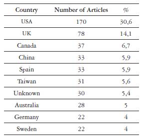 Countries with the highest number of articles published (through the authors' link institutions)