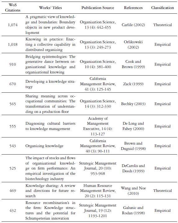 The mostly cited works in the WoS about the topic