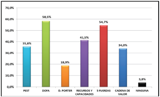 Herramientas utilizadas para el diagn&oacute;stico estrat&eacute;gico de la organizaci&oacute;n