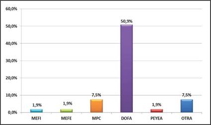 Matrices utilizadas para el diagn&oacute;stico estrat&eacute;gico de la organizaci&oacute;n