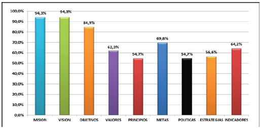 Elementos de la plataforma estrat&eacute;gica de las organizaciones