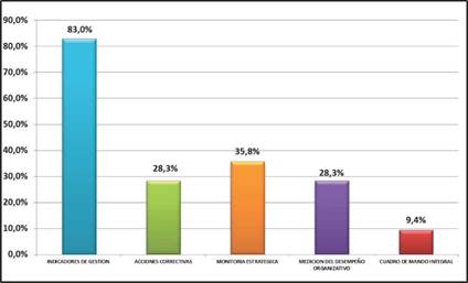 Evaluaci&oacute;n y control de las estrategias