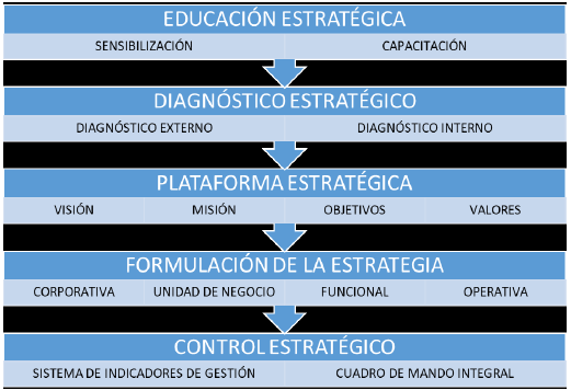 Esquema general del proceso de administraci&oacute;n estrat&eacute;gica