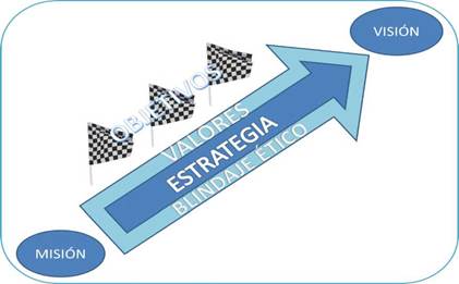 Relaciones internas de la plataforma estrat&eacute;gica