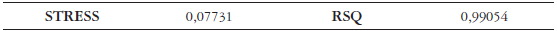 Stress y coeficiente de correlaci&oacute;n m&uacute;ltiple al cuadrado (RSQ) en distancias