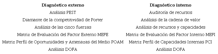 Herramientas y matrices para el diagn&oacute;stico estrat&eacute;gico