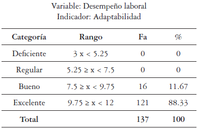 Distribución de frecuencia