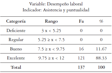 Distribución de frecuencia