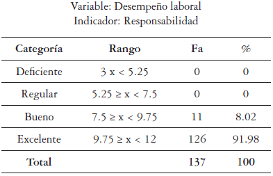 Distribución de frecuencia