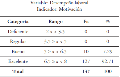 Distribución de frecuencia