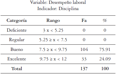 Distribución de frecuencia
