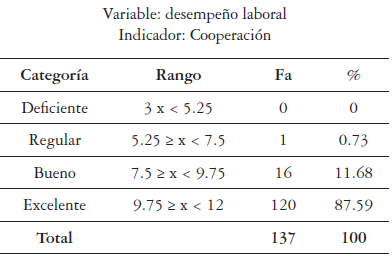 Distribución de frecuencia