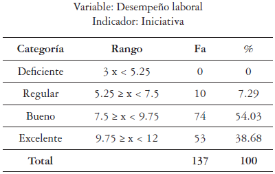 Distribución de frecuencia
