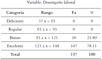 Distribución de frecuencia
