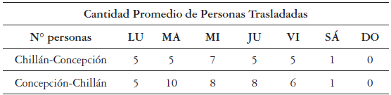 Requerimientos promedio diarios de movilización vehículos