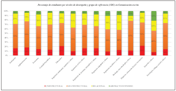 Niveles de desempe&ntilde;o y grupo de referencia (NBC) / Comunicaci&oacute;n escrita (A&ntilde;o 2019)
