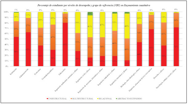 Niveles de desempe&ntilde;o y grupo de referencia (NBC) / Razonamiento cuantitativo (A&ntilde;o 2019)