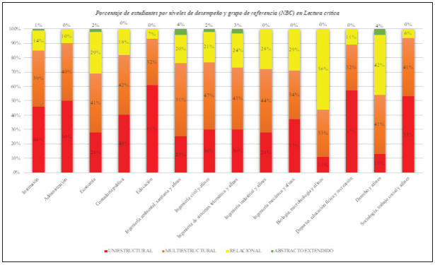 Niveles de desempe&ntilde;o y grupo de referencia (NBC) / Lectura cr&iacute;tica (A&ntilde;o 2019)