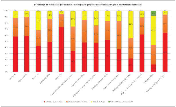 Niveles de desempe&ntilde;o y grupo de referencia (NBC) / Competencias ciudadanas (A&ntilde;o 2019)