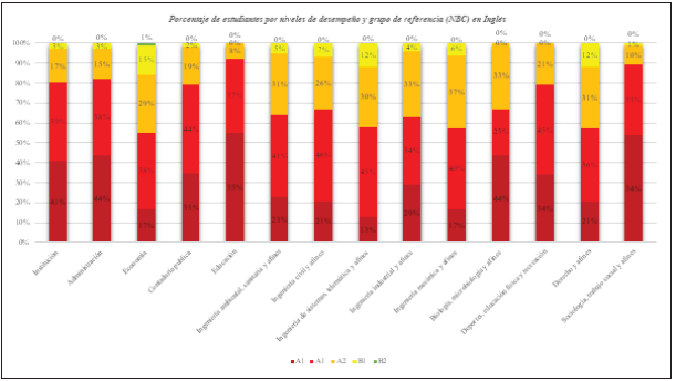 Niveles de desempe&ntilde;o y grupo de referencia (NBC) / ingl&eacute;s (A&ntilde;o 2019)