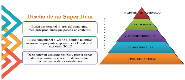 Taxonom&iacute;a de Solo y Dise&ntilde;o de supe &iacute;tems