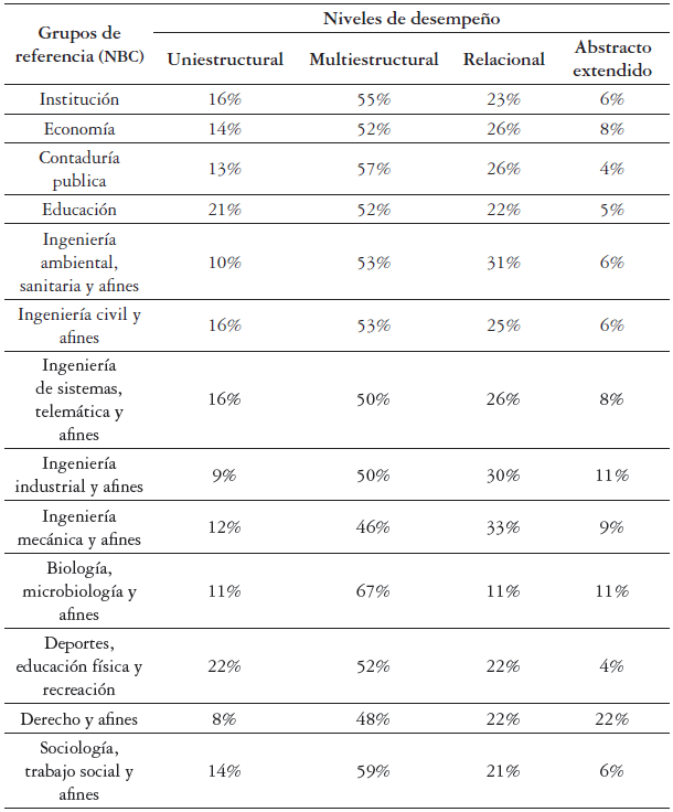 Niveles de desempe&ntilde;o y grupo de referencia (NBC) en Comunicaci&oacute;n escrita (A&ntilde;o 2019)