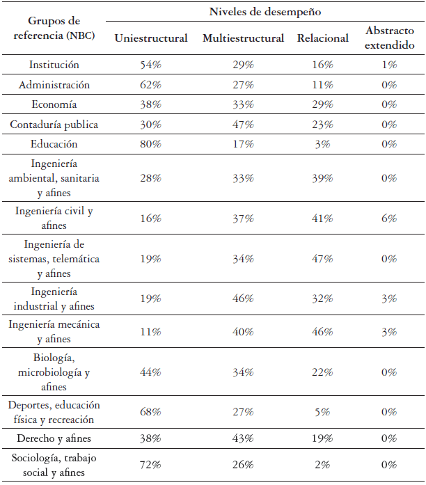 Niveles de desempe&ntilde;o y grupo de referencia (NBC) en Razonamiento cuantitativo (A&ntilde;o 2019)