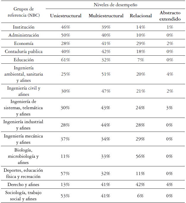 Niveles de desempe&ntilde;o y grupo de referencia (NBC) en Lectura cr&iacute;tica (A&ntilde;o 2019)