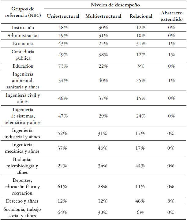 Niveles de desempe&ntilde;o y grupo de referencia (NBC) en Competencias ciudadanas (A&ntilde;o 2019)