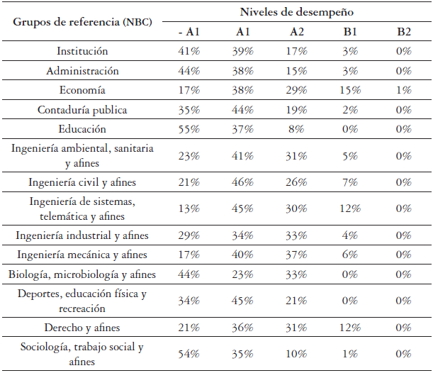 Niveles de desempe&ntilde;o y grupo de referencia (NBC) en ingl&eacute;s (A&ntilde;o 2019)