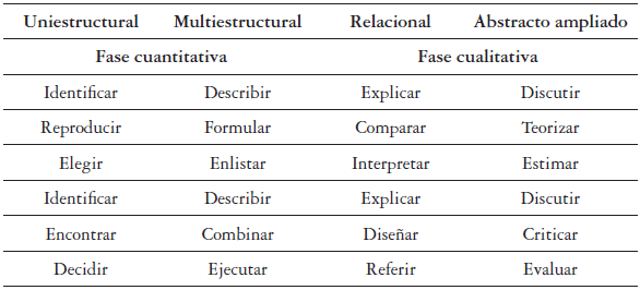 Verbos de la taxonom&iacute;a de SOLO