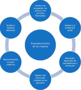 Factores que favorecen el empoderamiento de las mujeres