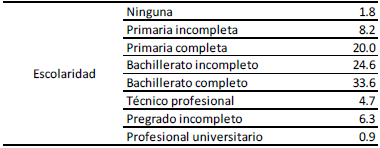 Escolaridad de las vendedoras informales del centro de Ibagu&eacute;