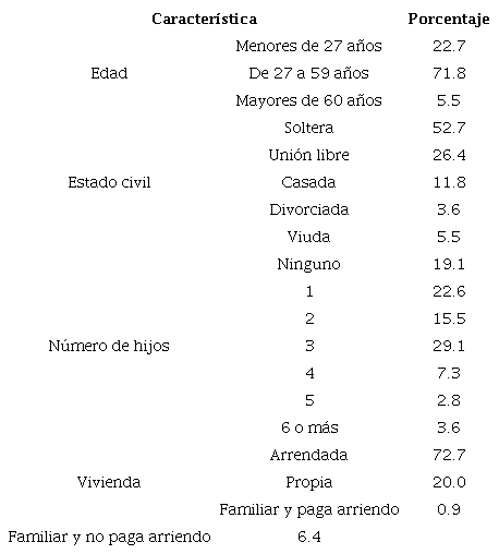 Caracter&iacute;sticas sociodemogr&aacute;ficas de las vendedoras informales del centro de Ibagu&eacute;