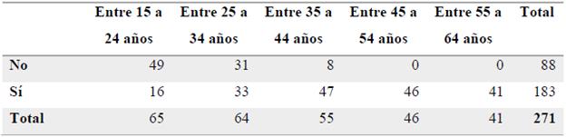Resultados a la pregunta &iquest;Vivi&oacute; en &eacute;pocas en que no exist&iacute;a el internet?