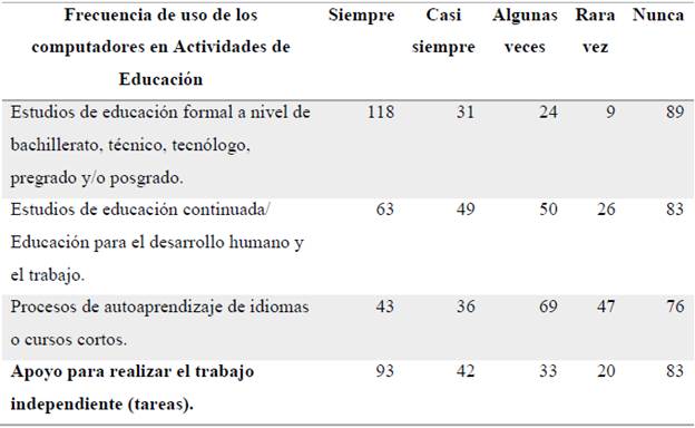 Frecuencia de uso de computadores en actividades de educaci&oacute;n