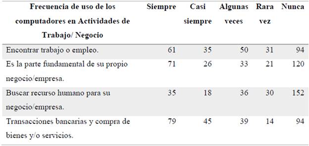 Frecuencia de uso de los computadores en actividades de trabajo/negocio