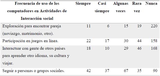 Frecuencia de uso de los computadores en actividades de interacci&oacute;n social