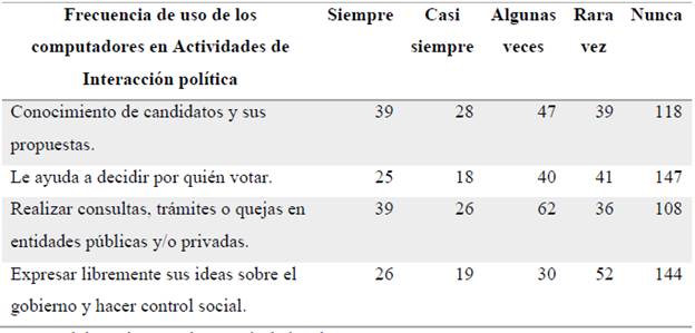 Frecuencia de uso de los computadores en actividades de interacci&oacute;n pol&iacute;tica