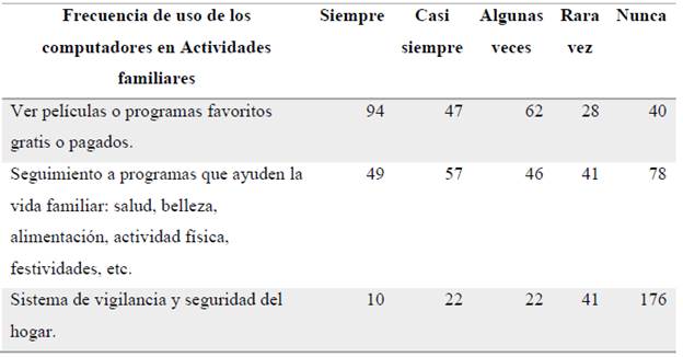 Frecuencia de uso de los computadores en actividades familiares