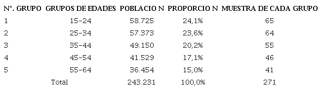 Distribuci&oacute;n de la muestra con muestreo estratificado simple
